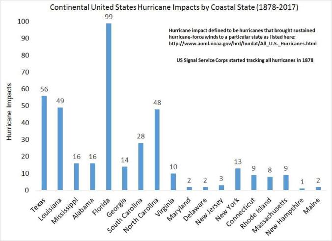 Impact by State