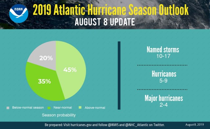 Atlantic update pie chart 2019