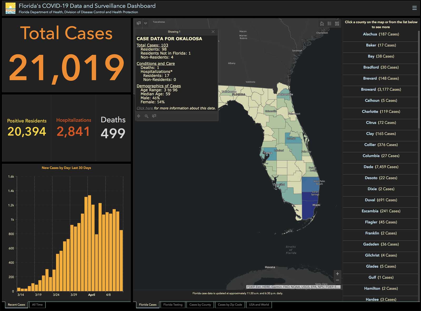 Florida’s COVID-19 infection rate still climbing | Holt Enterprise News