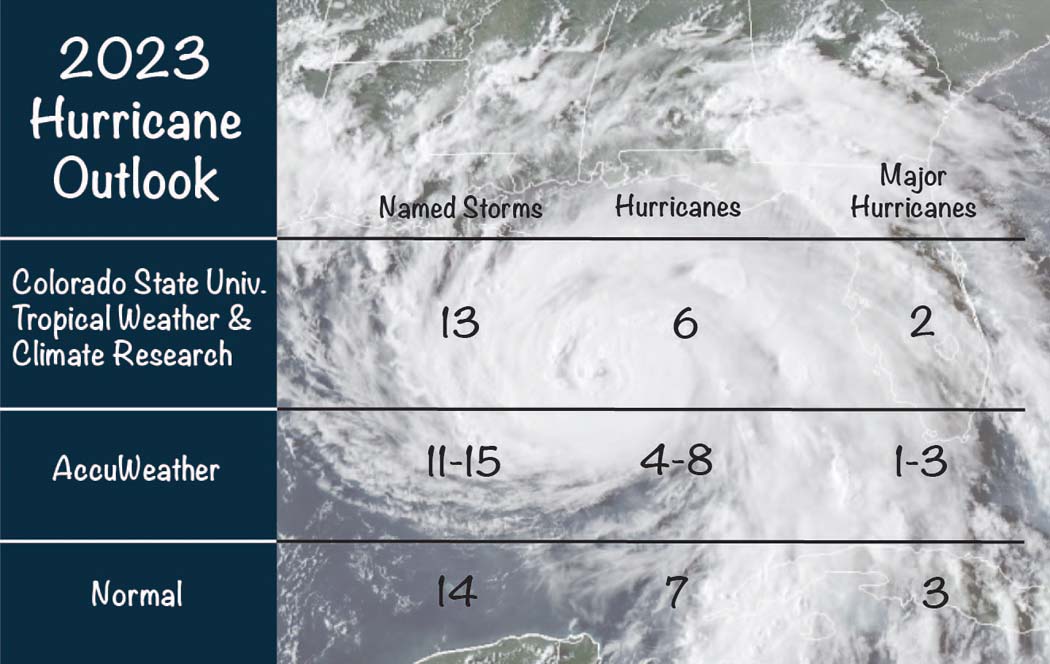 First predictions for the 2023 Atlantic hurricane season | Holt ...
