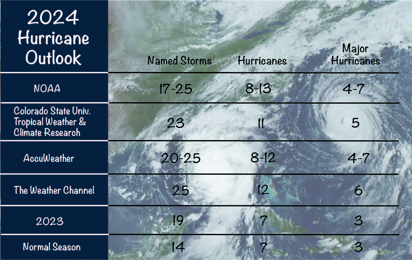 Welcome to the 2024 hurricane season | Holt Enterprise News